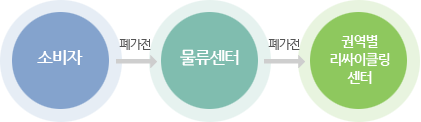 1.소비자,2.물류센터,3.권역별 리싸이클링 센터