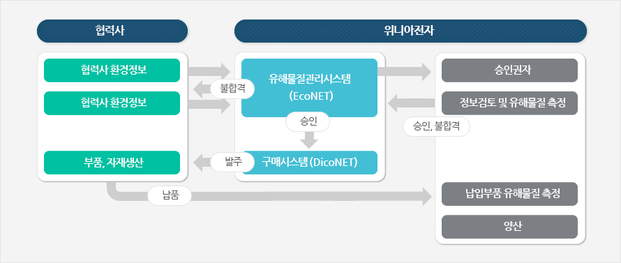 협력사,위니아전자 표